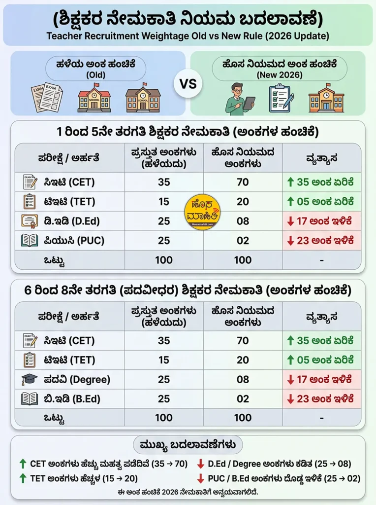 Karnataka Teachers Recruitment Weightage1